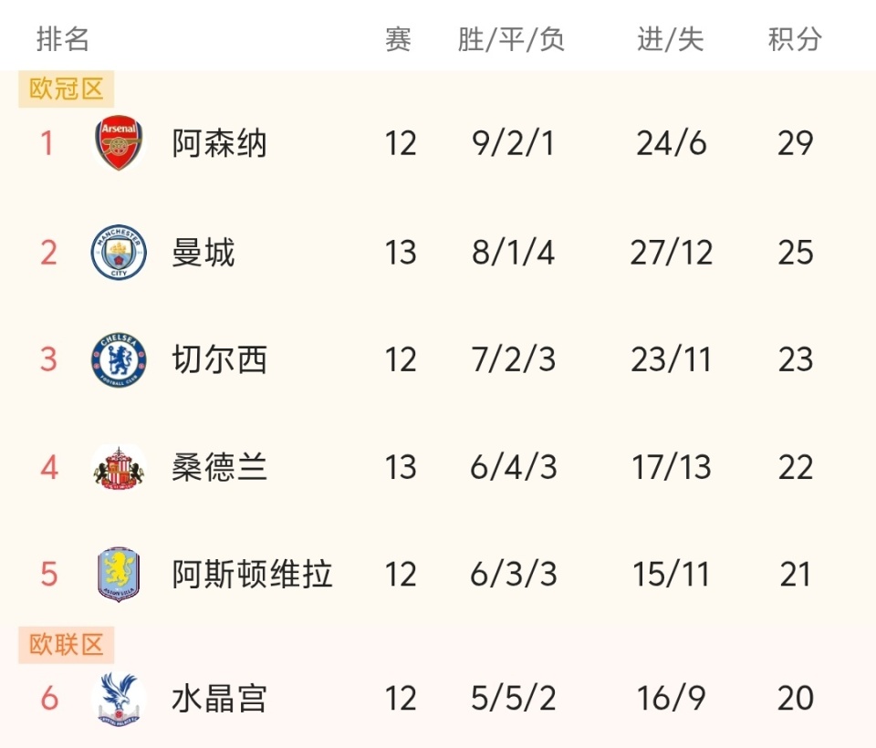 英媒：桑德兰无意冬窗出售扎卡，更不愿意以2000万欧出售（英媒：桑德兰冬窗无意出售扎卡，2000万欧报价更免谈）